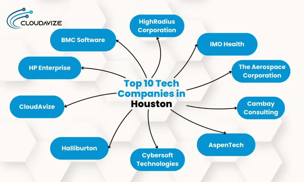 Top-10-Tech-Companies-in-Houston-Info