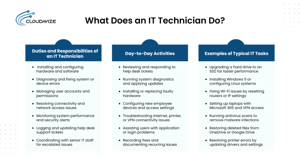 What does an IT Technican do?